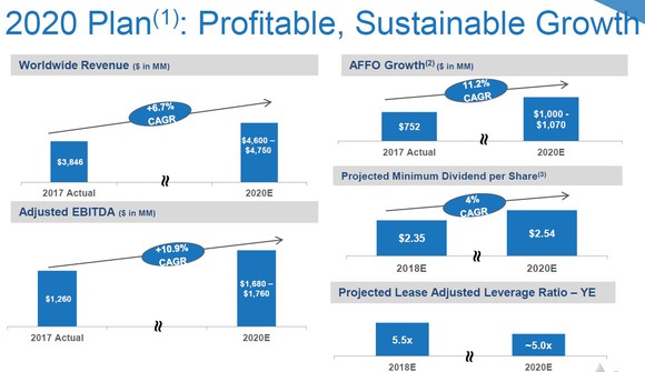 Graphs showing Iron Mountain's projections for revenue, AFFO, adjusted EBITDA, dividend, and leverage through 2020.