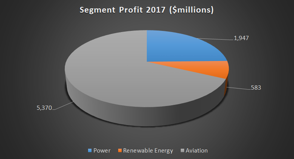 Segment profit from power, renewable energy and aviation