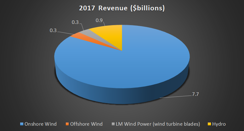 GE Renewable Energy revenue breakout