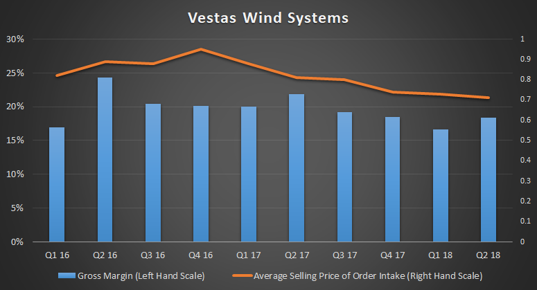 Vestas Wind Systems pricing pressure