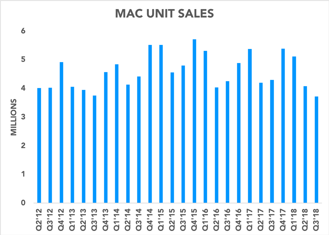 Chart showing Mac unit sales