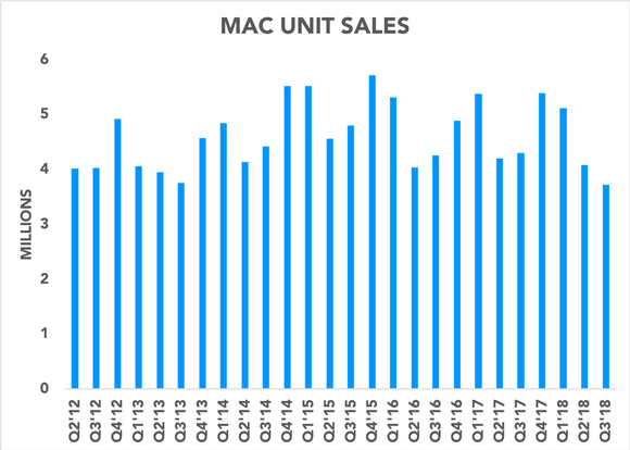 Chart showing Mac unit sales