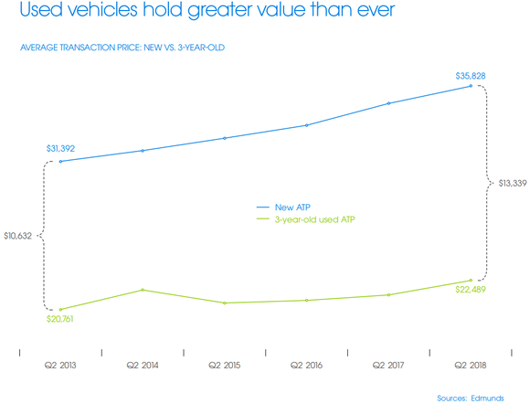Chart showing a widening gap between new and used car average transaction prices