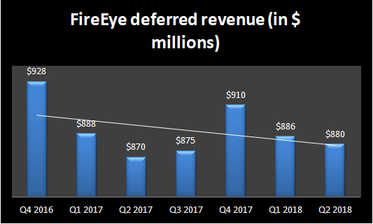 Chart showing FireEye's deferred revenue trends.