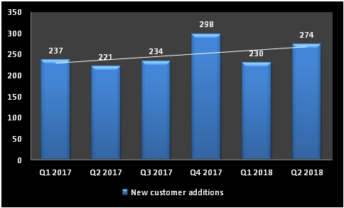 Chart showing growth in FireEye's customer additions.