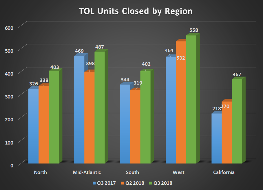TOL units closed by region for Q3 2017, Q2 2018, and Q3 2018. Shows significant increases in all regions except mid-atlantic, which was up only slightly.
