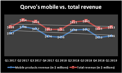 Chart showing the trends of Qorvo's mobile revenue and total revenue.