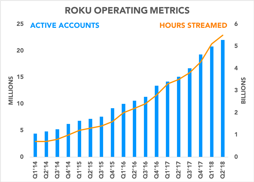 Chart showing active accounts and hours streamed