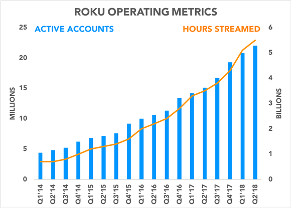 Chart showing active accounts and hours streamed