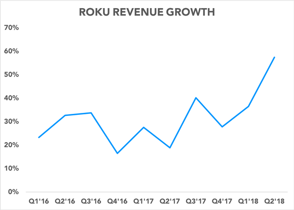 Chart showing revenue growth accelerating