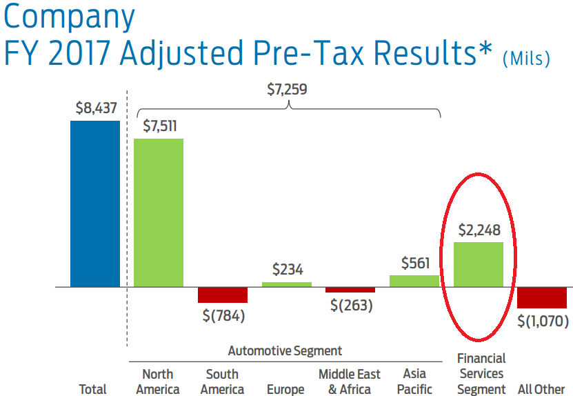 Bar chart showing Ford Credit generating $2.2 billion in adjusted pre-tax results.