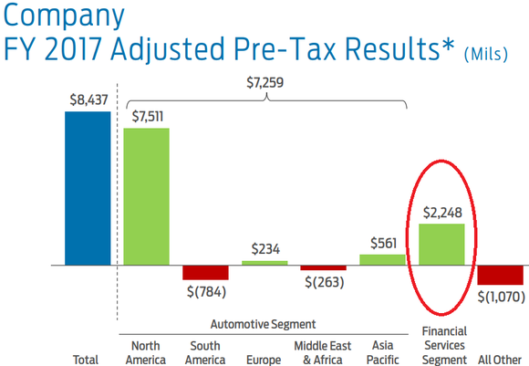 Bar chart showing Ford Credit generating $2.2 billion in adjusted pre-tax results.