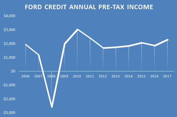Graphic showing a major dip in Ford Credit's annual pre-tax income during the past recession.