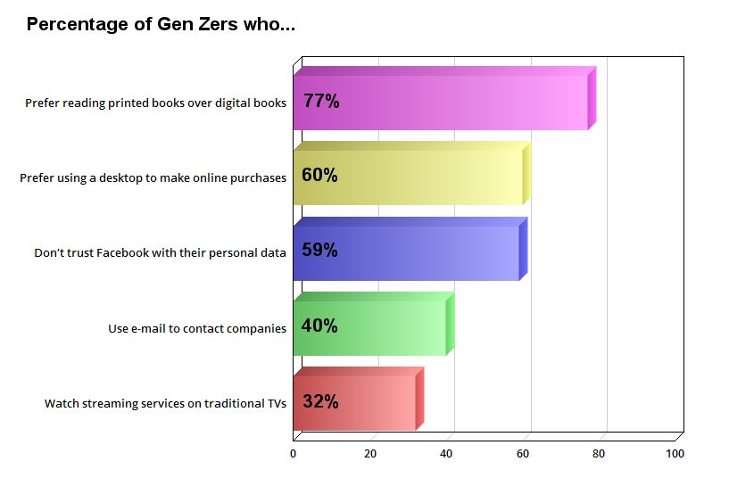 A chart of Gen Z's digital habits.