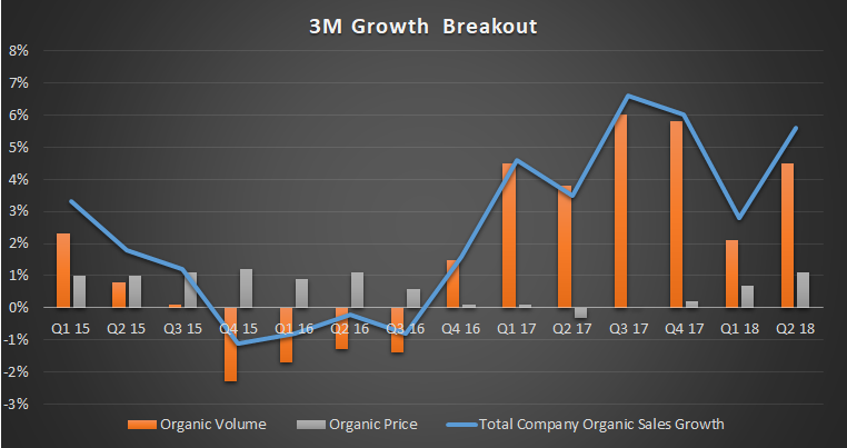 A breakout of 3M growth.
