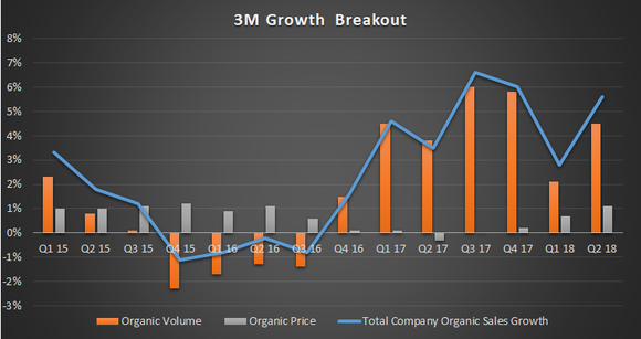 A breakout of 3M growth.