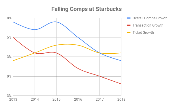 Chart showing comps at Starbucks over time