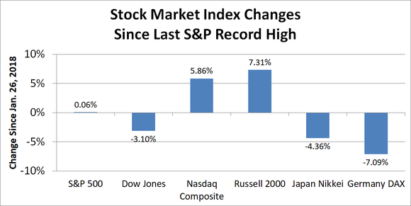 Graph of index changes for various benchmarks since late January 2018.