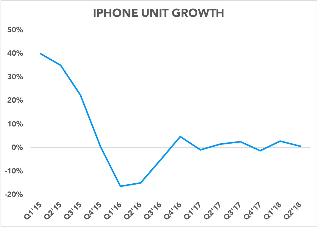Chart showing iPhone unit growth