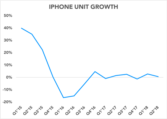 Chart showing iPhone unit growth