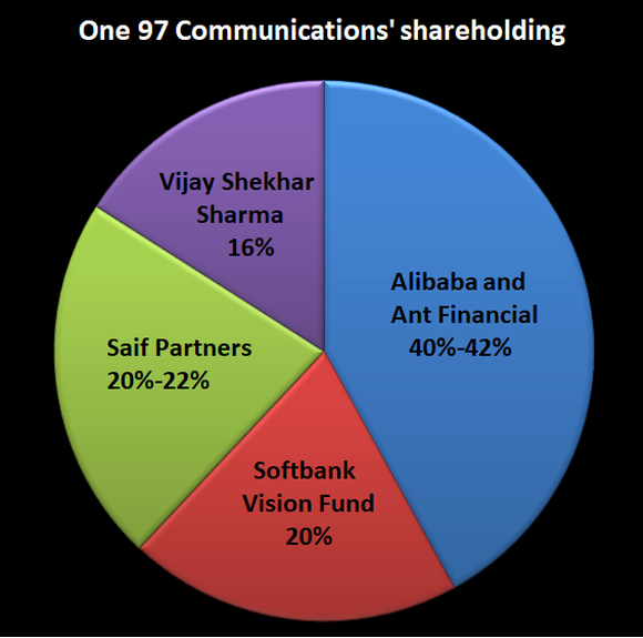A pie chart showing One97 Communications' shareholding before Berkshire Hathaway's investment