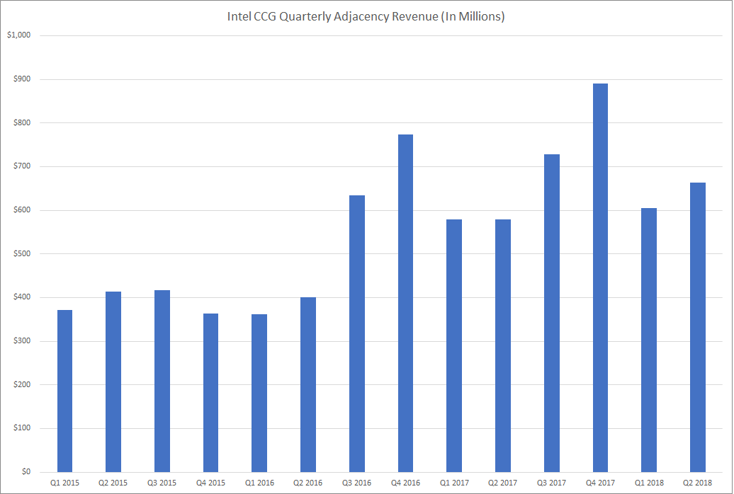 Intel's client computing group adjacent products revenue by quarter.