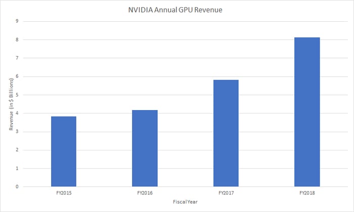 NVIDIA's GPU revenue trend over the last four fiscal years.