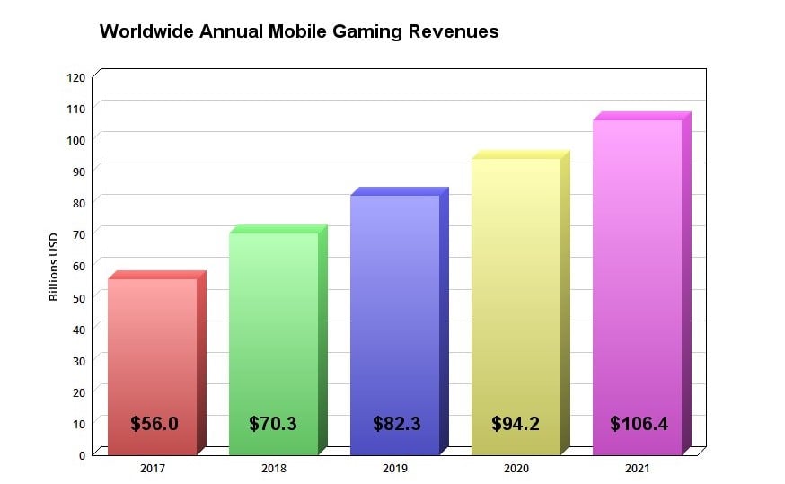 Chart showing estimated annual revenue from mobile games, 2017 to 2021.