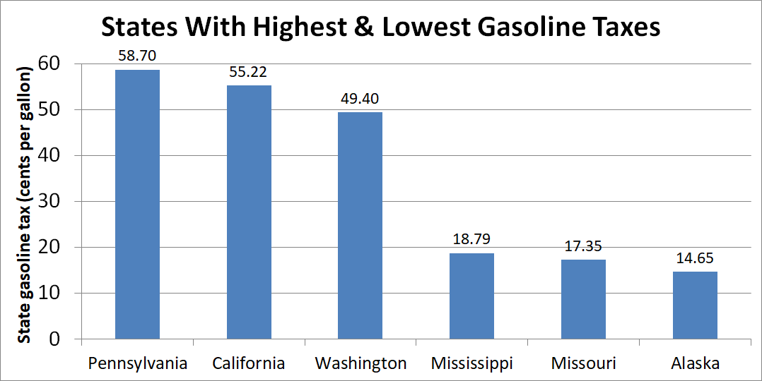 Bar graph showing gas prices in six states.