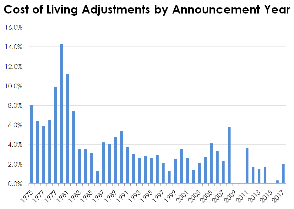 Chart of annual COLA for Social Security since 1975