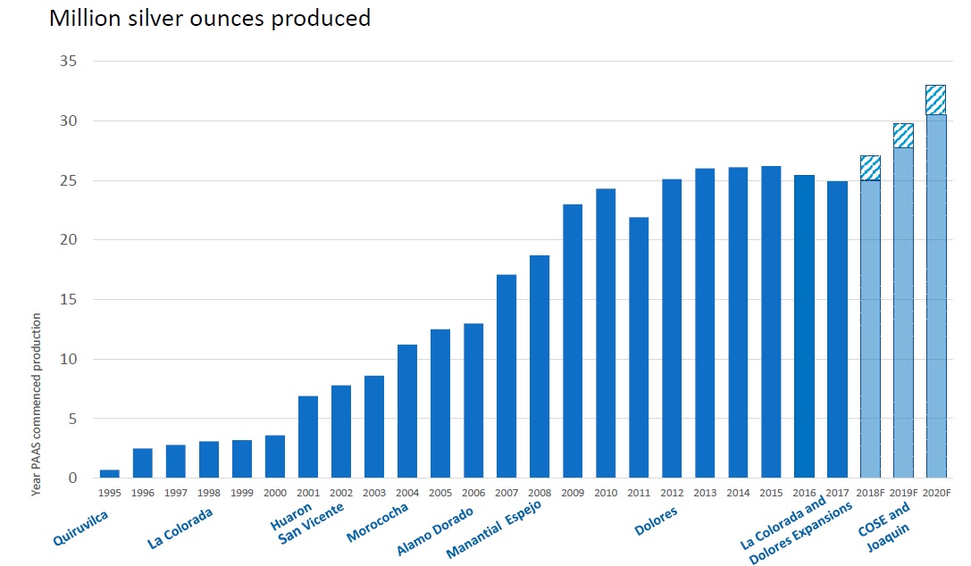 A chart showing Pan American Silver's silver psoruction from 1995 to 2020 projected.