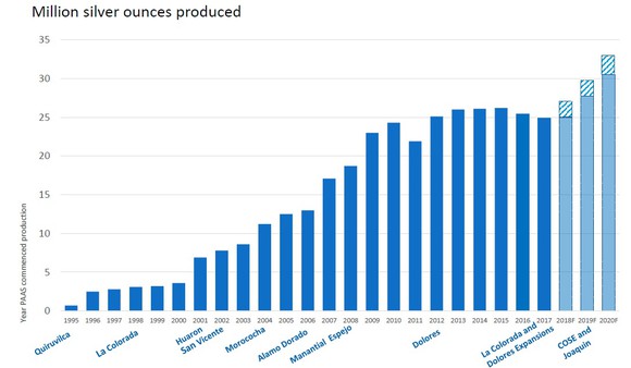 A chart showing Pan American Silver's silver psoruction from 1995 to 2020 projected.