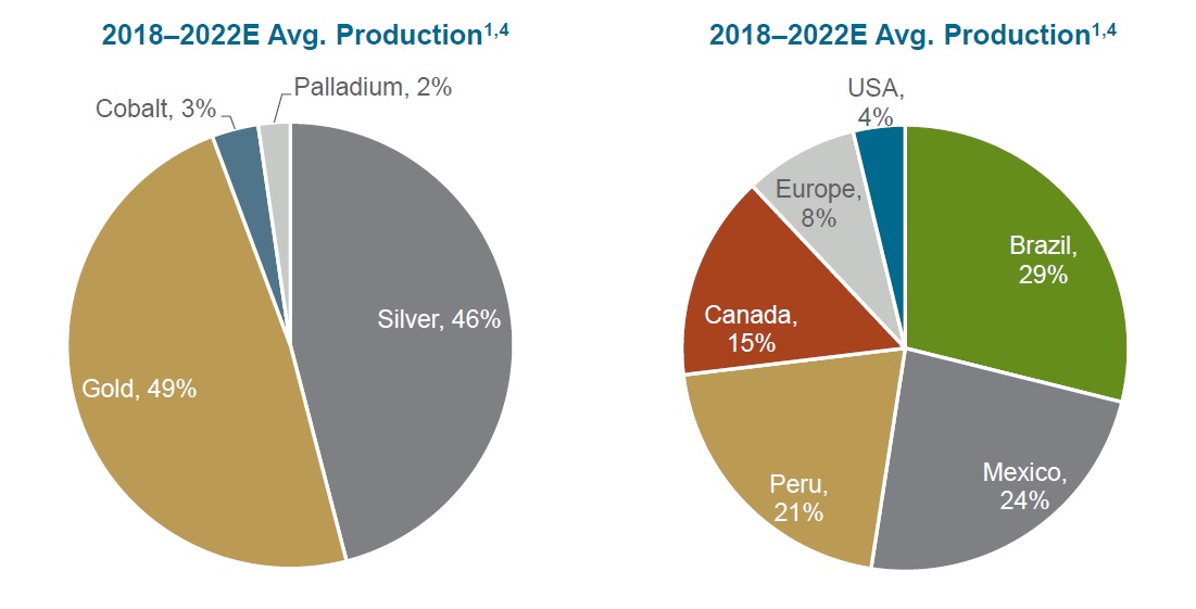 Pie charts showing Wheaton Precious Metals' revenue exposure by metal and geography.