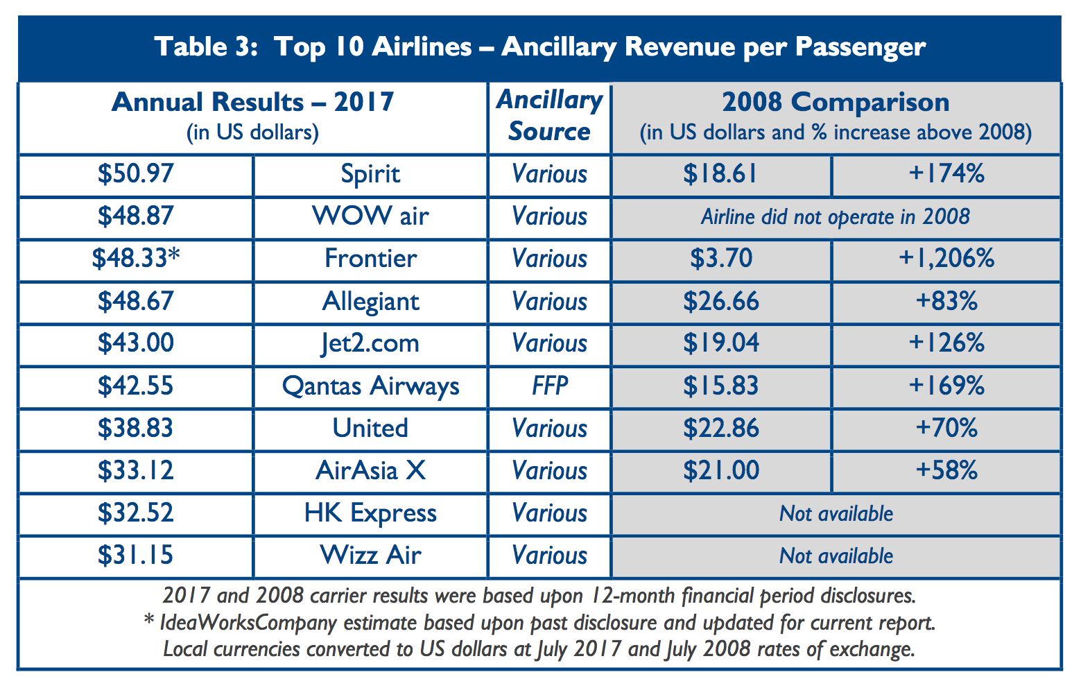 A table shows the top ten airlines by ancillary revenue per passenger.