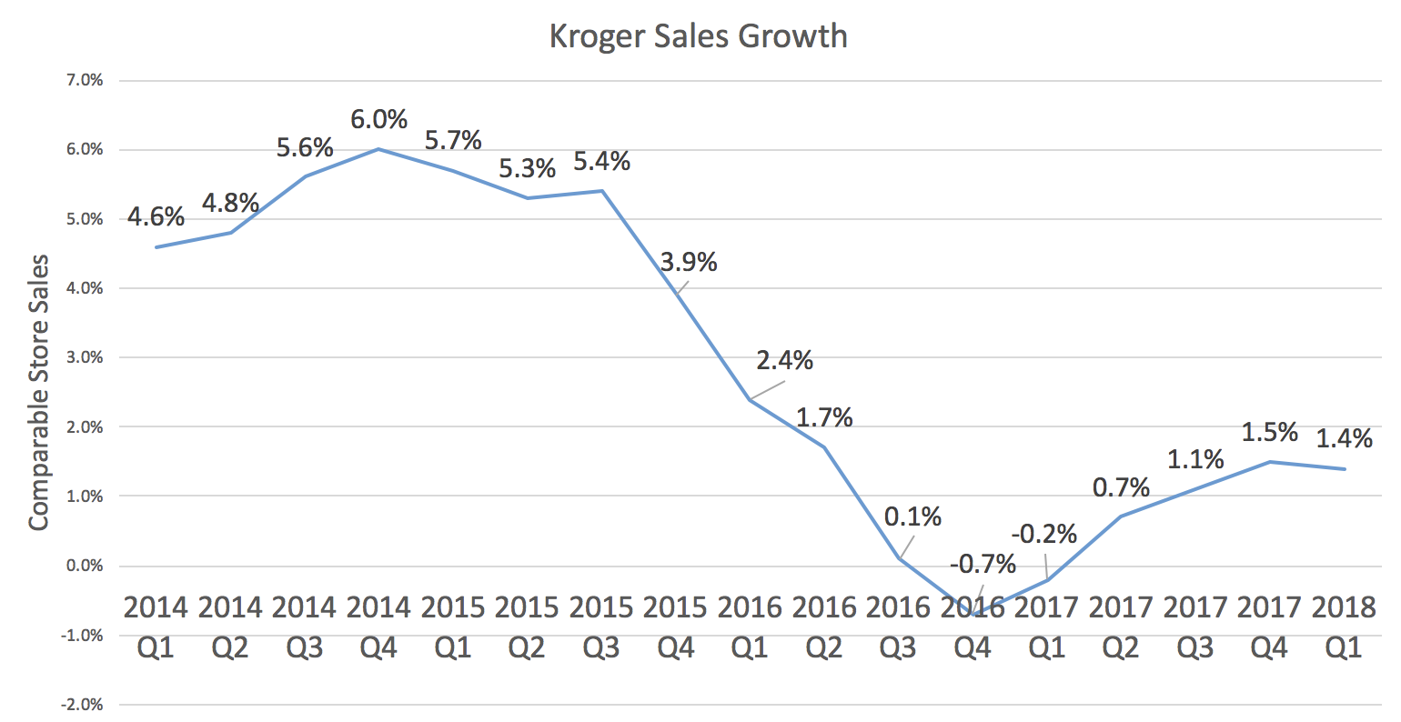 Comparable-store sales growth by quarter.
