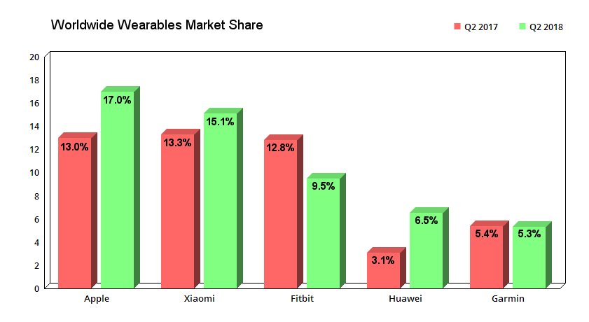 Worldwide market share of wearable devices.