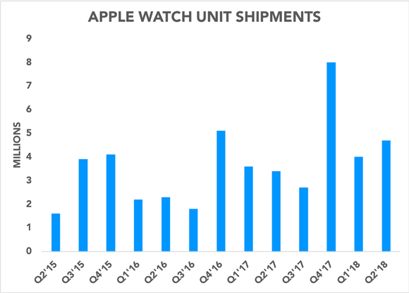Chart showing estimated quarterly Apple Watch units