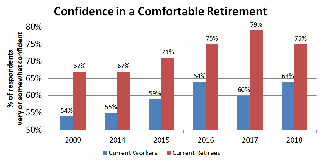 Graph showing retirement confidence for workers and current retirees.