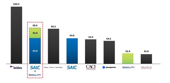Revenue rankings of government services vendors