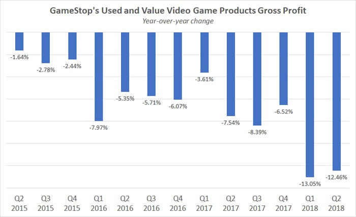 Bar chart showing the change in gross profit for GameStop's used and value products from Q2 2015 to Q2 2018