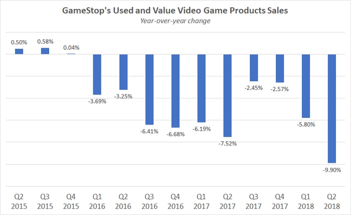 Bar chart showing the change in GameStop's used and value products sales from Q2 2015 to Q2 2018