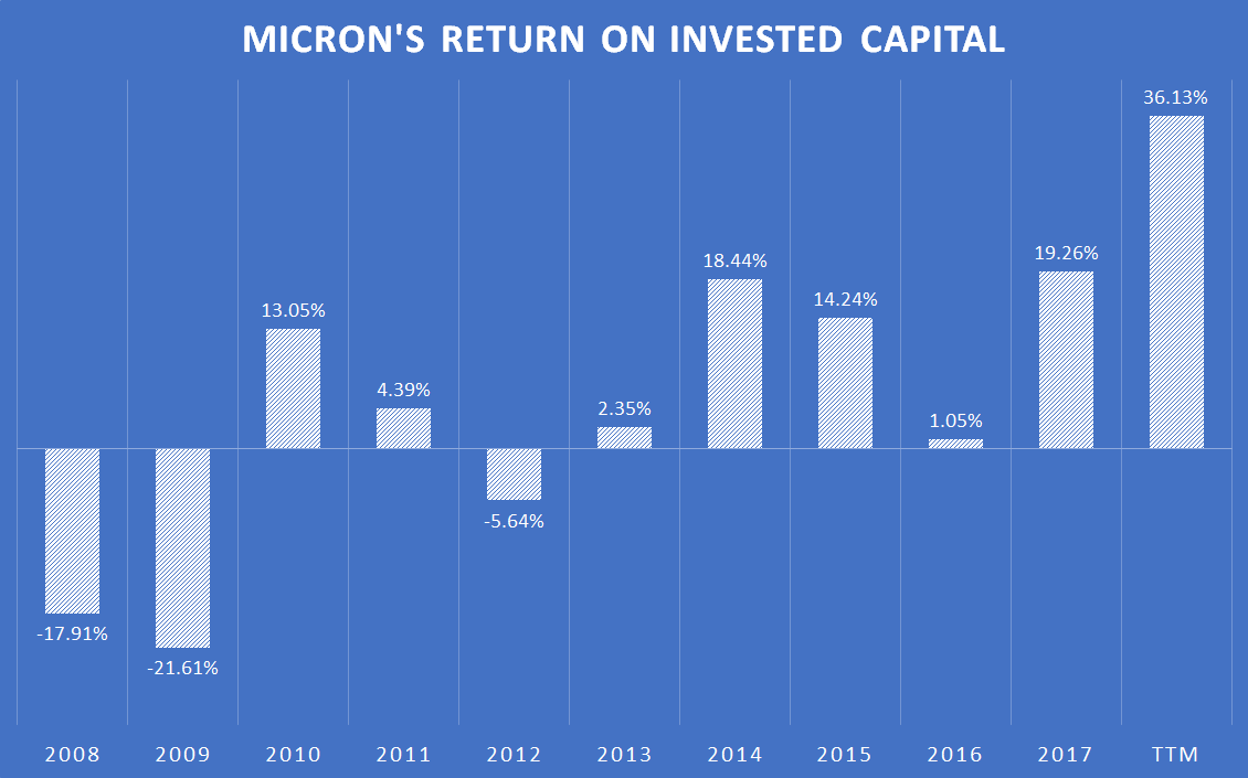 A chart showing Micron's return on invested capital from 2008 through today.