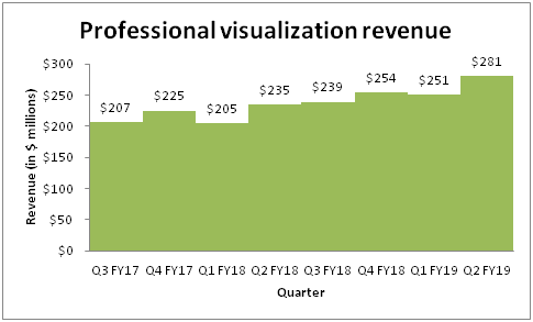 Chart showing the growth of NVIDIA's professional visualization business.