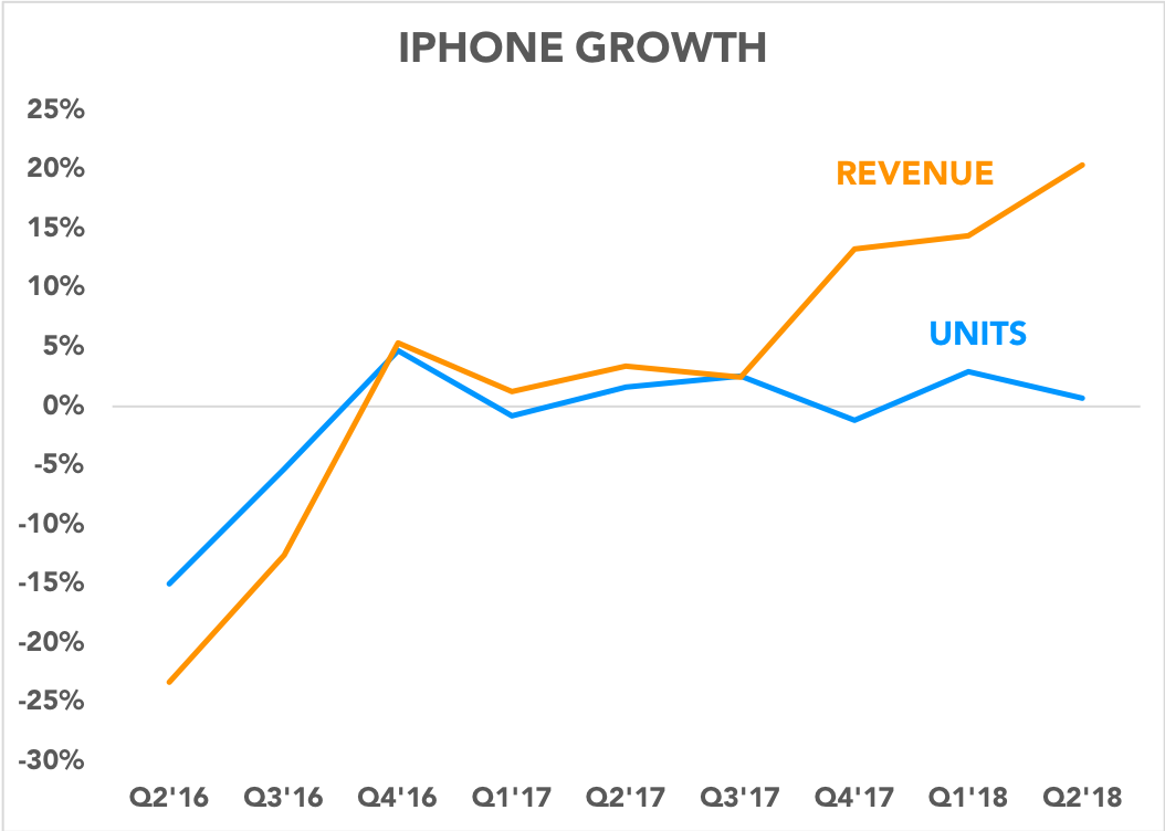 Chart comparing iPhone unit growth and revenue growth