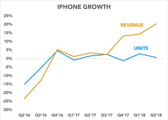 Chart comparing iPhone unit growth and revenue growth