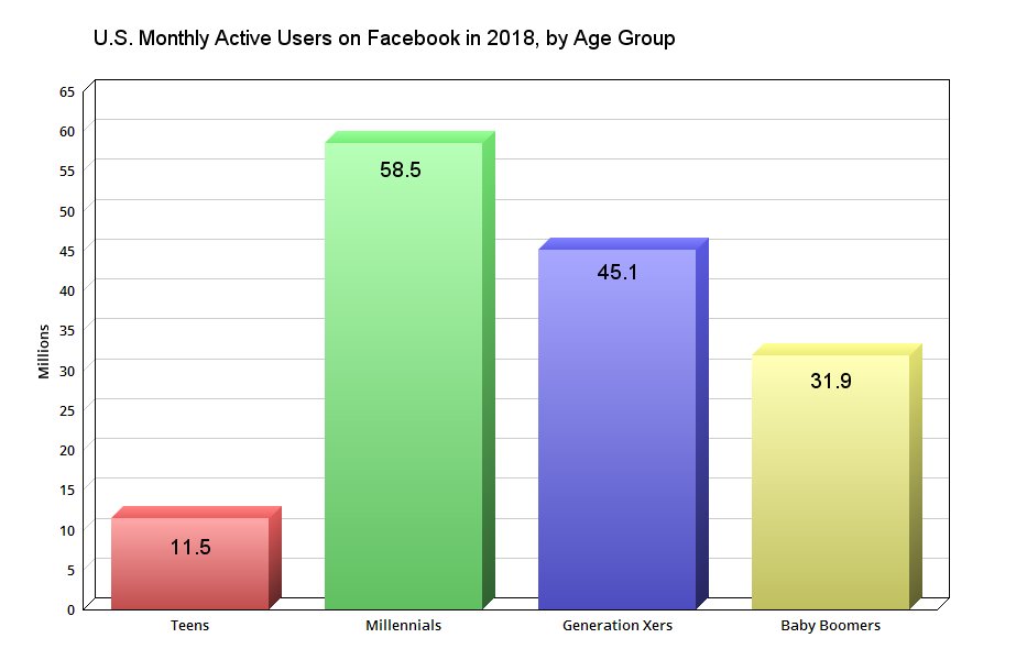 Chart showing Facebook monthly active users by age group.
