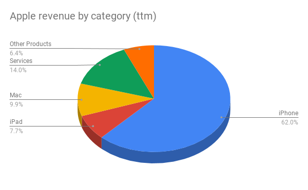 A pie chart with Apple's revenue by category