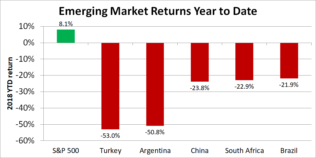 Graph of year-to-date stock market returns of six countries.