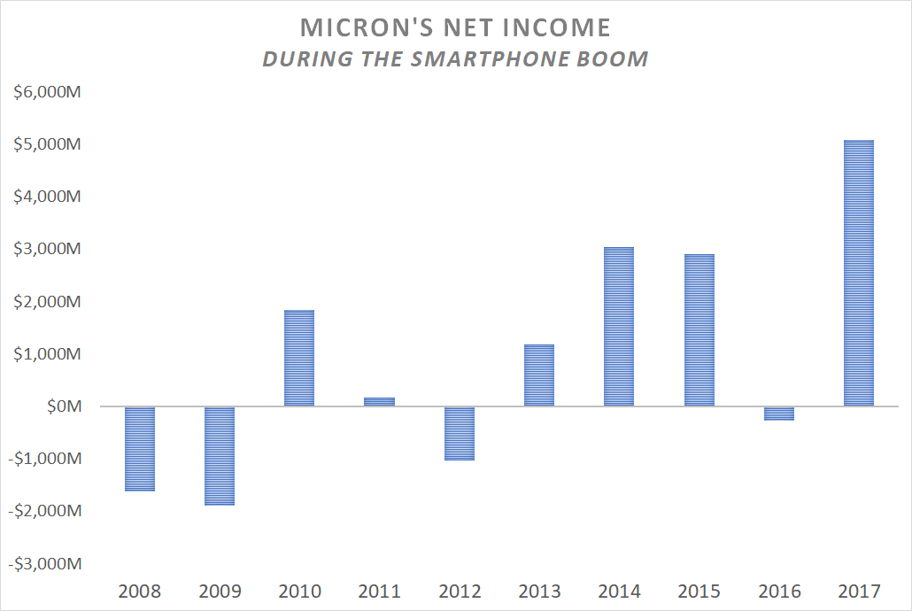 A chart showing Micron's net income since 2008.