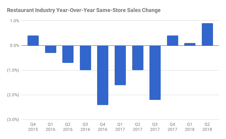 A chart showing restaurant industry comparable sales declines starting in the first quarter of 2016 and lasting through third quarter 2017. Comps have been positive, but under 1%, since the fourth quarter 2017.